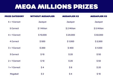 What Happens If You Only Get the Mega Ball Number Right in .